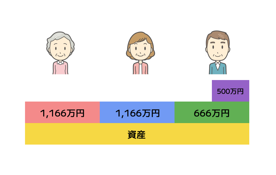 特別受益の計算