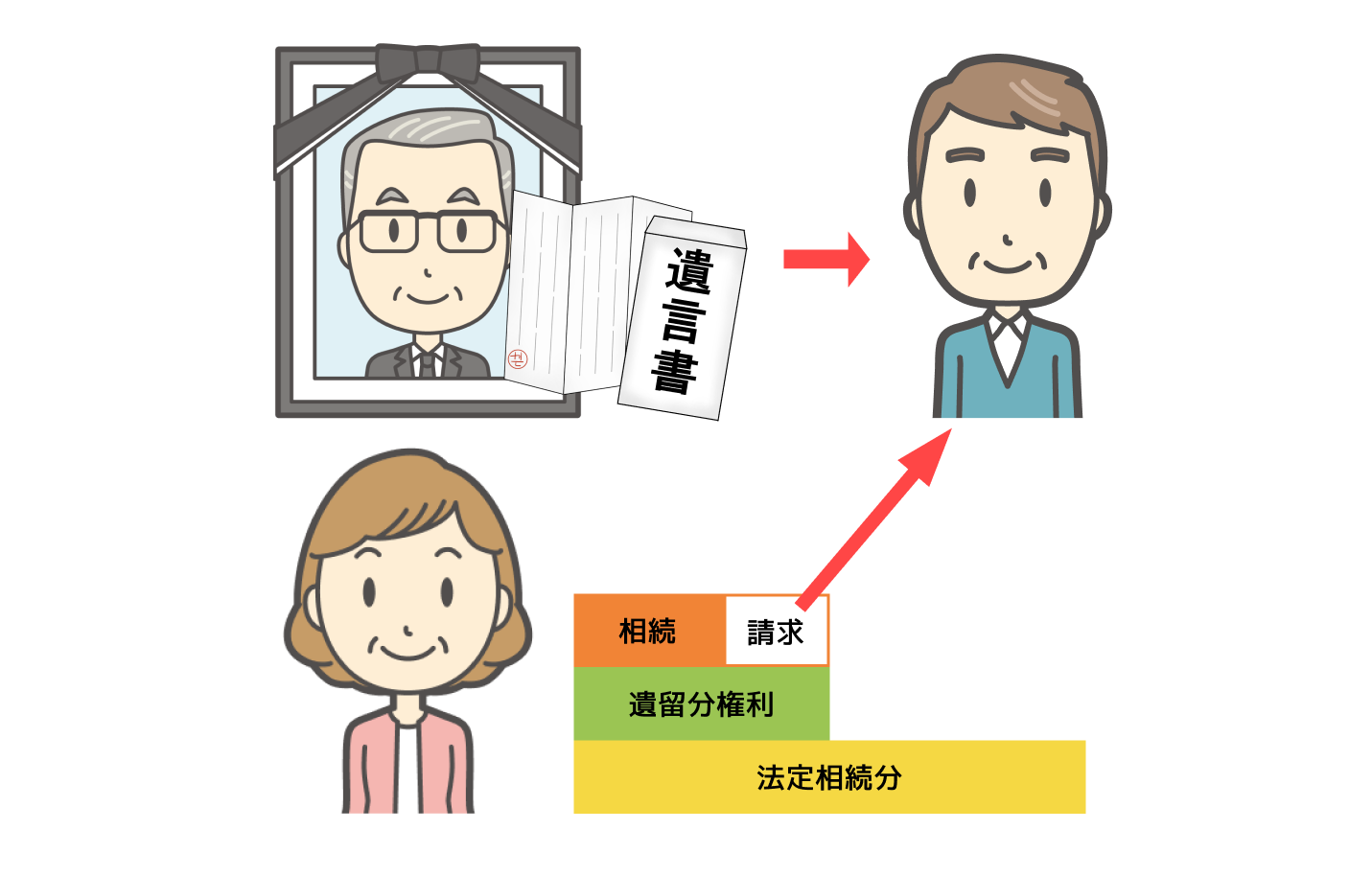 遺留分減殺請求