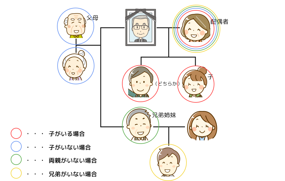 配偶者と誰かという組み合わせ