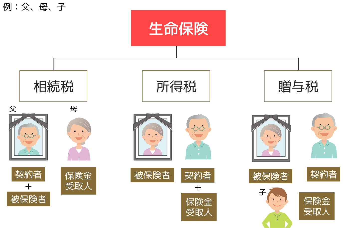 生命保険を活用した節税対策 | 遺産相続手続き代行センター【全国対応】｜サポートドア行政書士法人