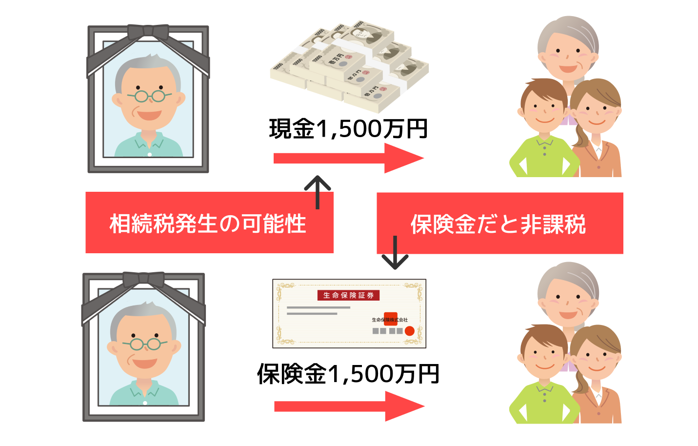 生命保険を活用した節税対策 | 遺産相続手続き代行センター【全国対応】｜サポートドア行政書士法人