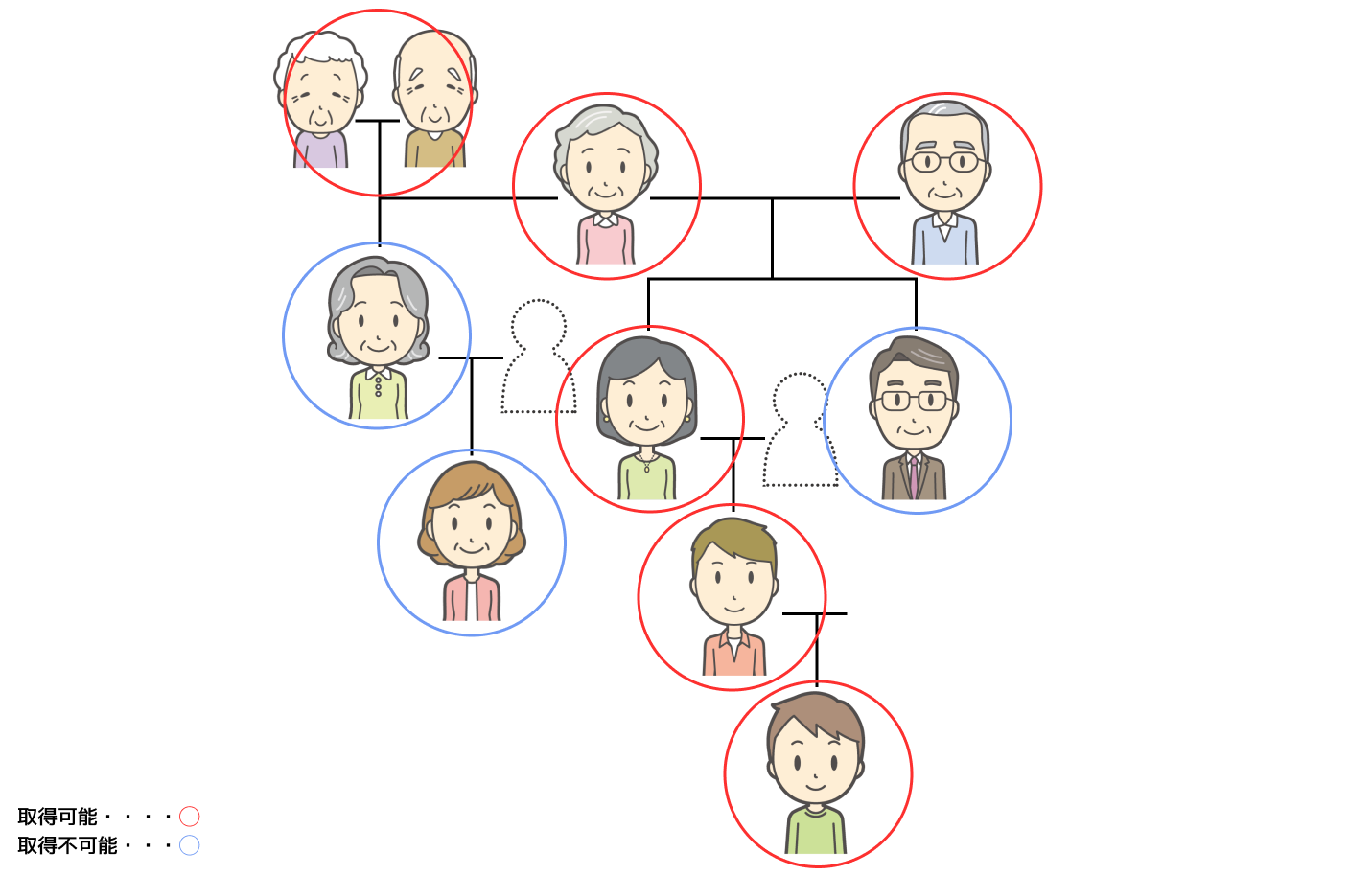 戸籍謄本取得範囲