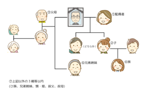 申請者