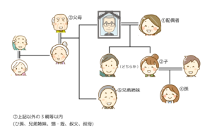 申請者