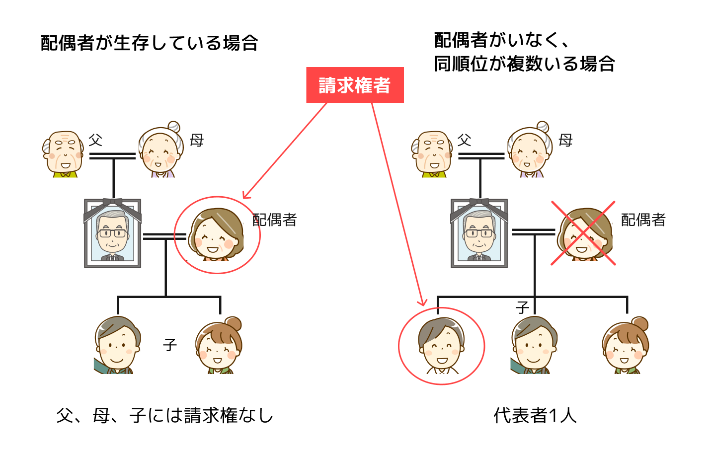 請求権者
