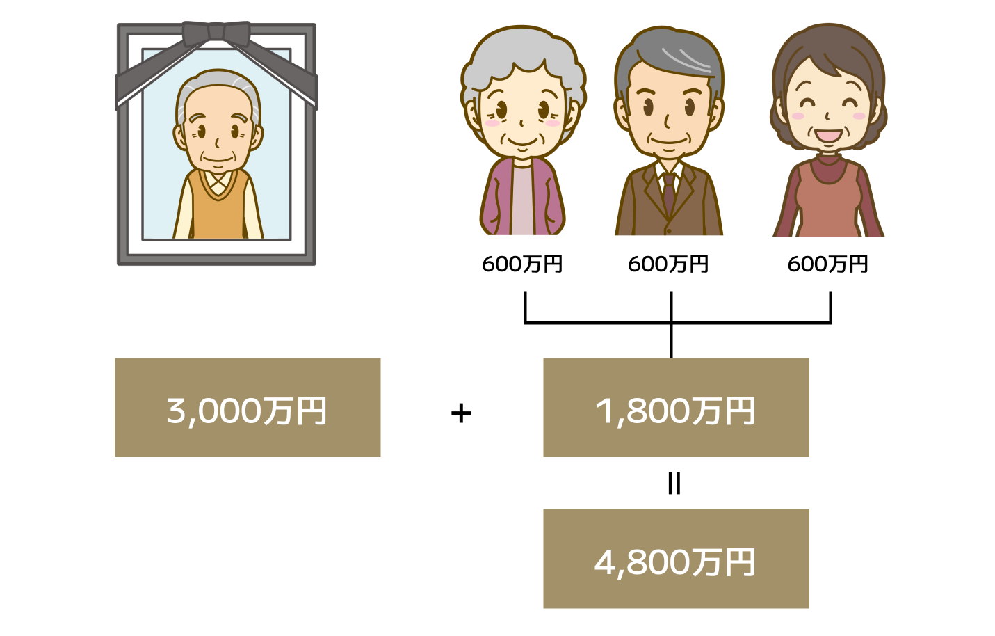 相続税_基礎控除額