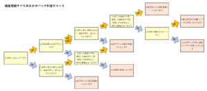 遺産相続すべておまかせパック料金チャート