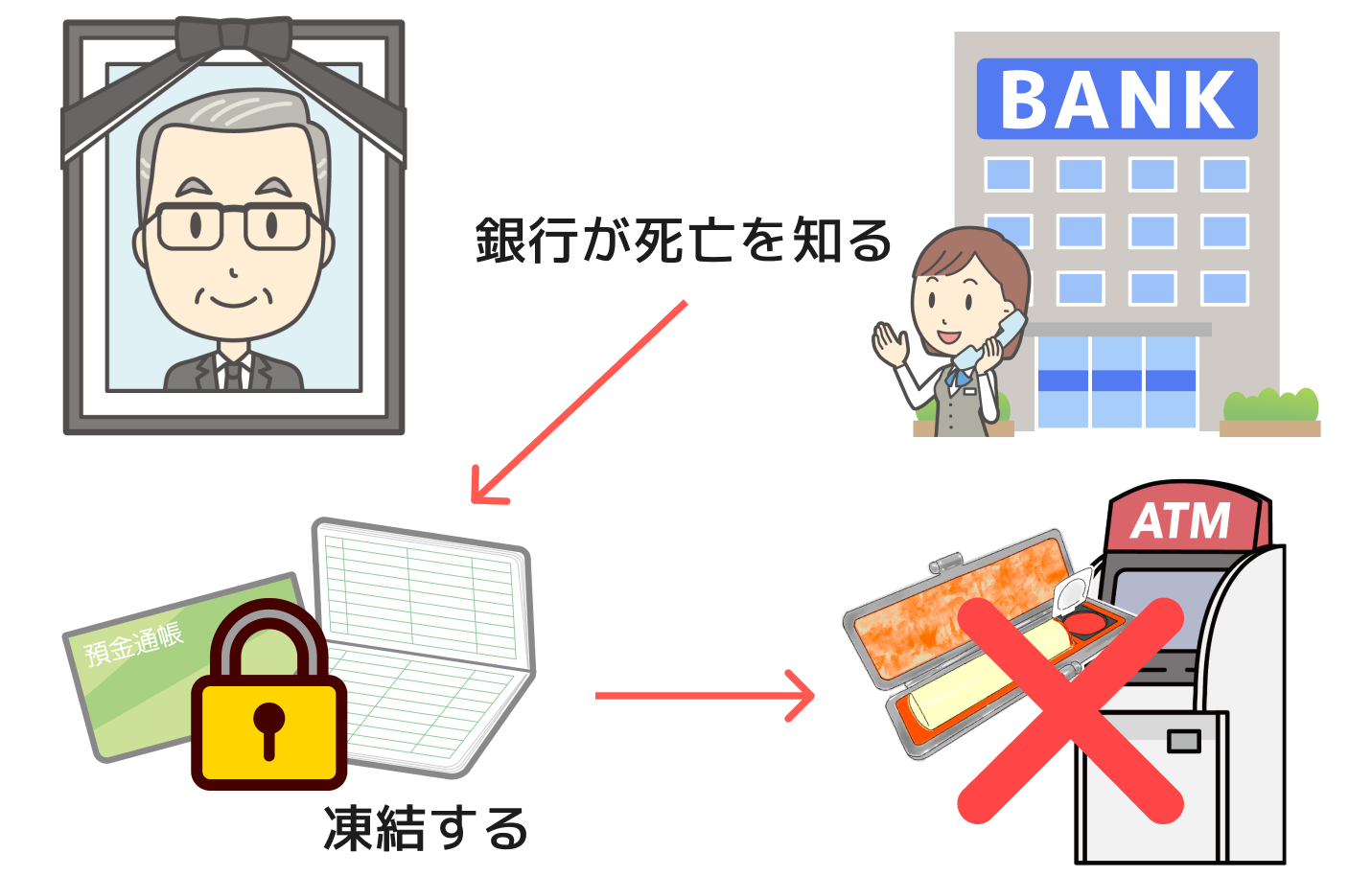銀行口座の相続手続き【完全版】 | 遺産相続手続き代行センター【全国対応】｜サポートドア行政書士法人