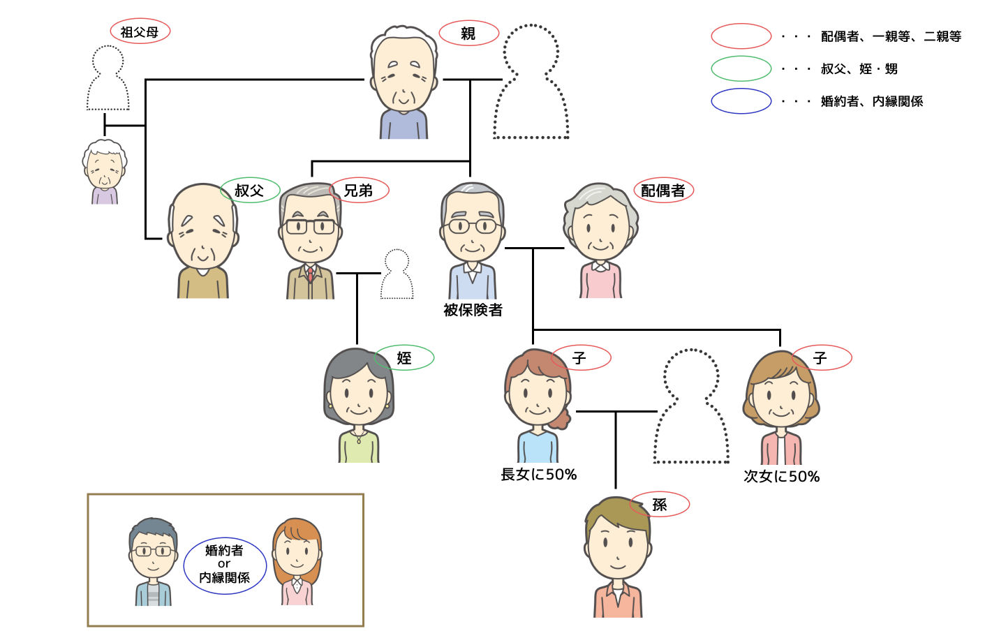受取人指定範囲