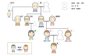 受取人指定範囲
