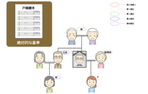 戸籍が基準