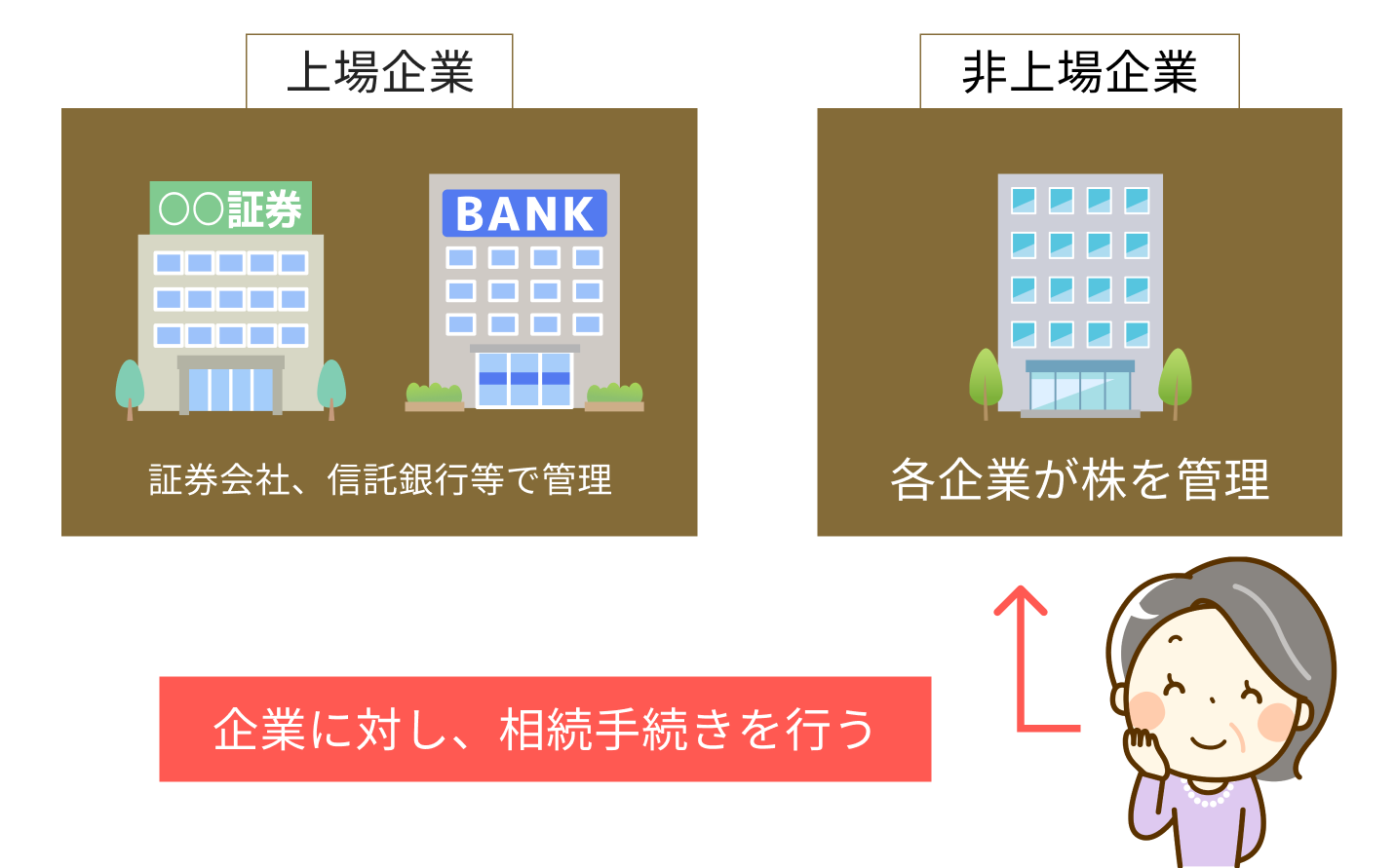 株と証券口座の相続手続き【完全版】 | 遺産相続手続き代行センター【全国対応】｜サポートドア行政書士法人