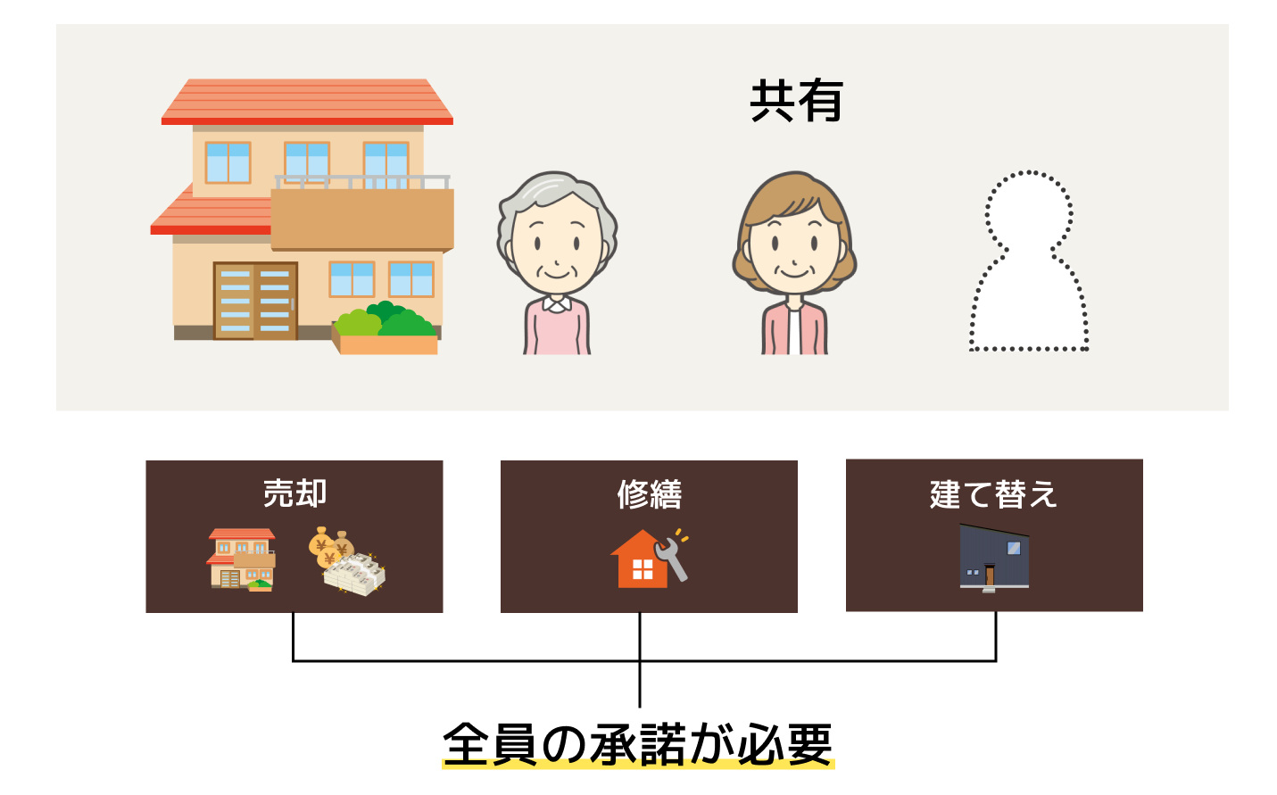 不動産を共有にするデメリット