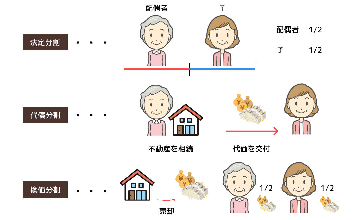 不動産相続の方法