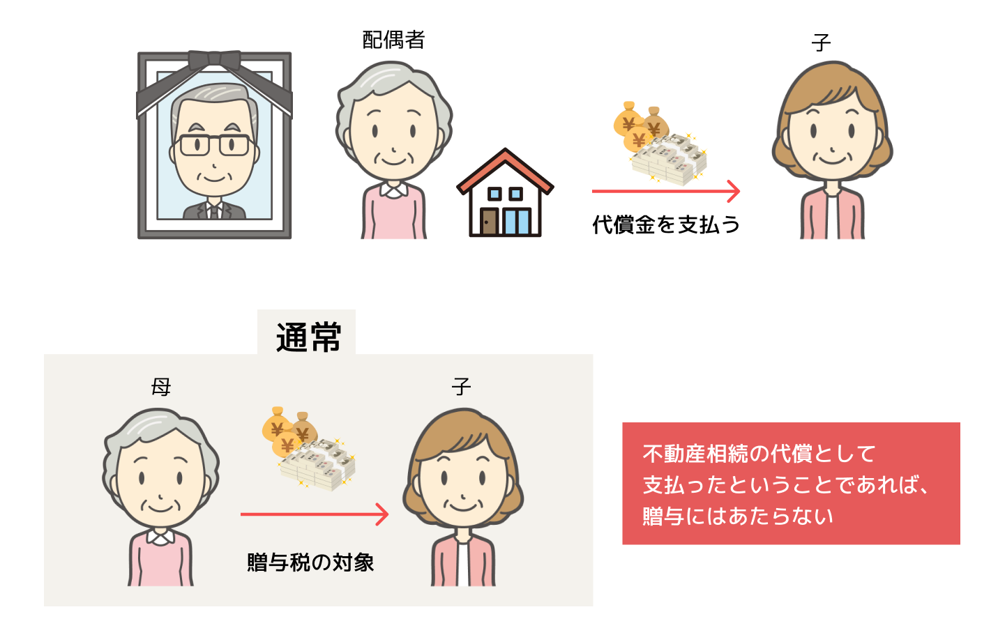 代償分割を利用した節税法