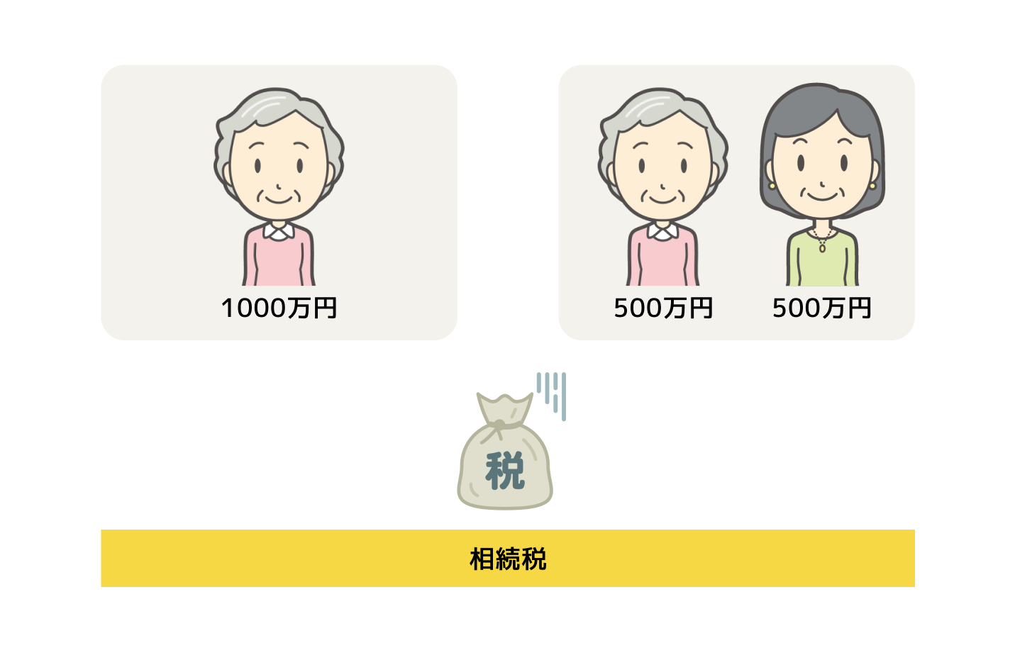 各相続人の相続税負担額の例