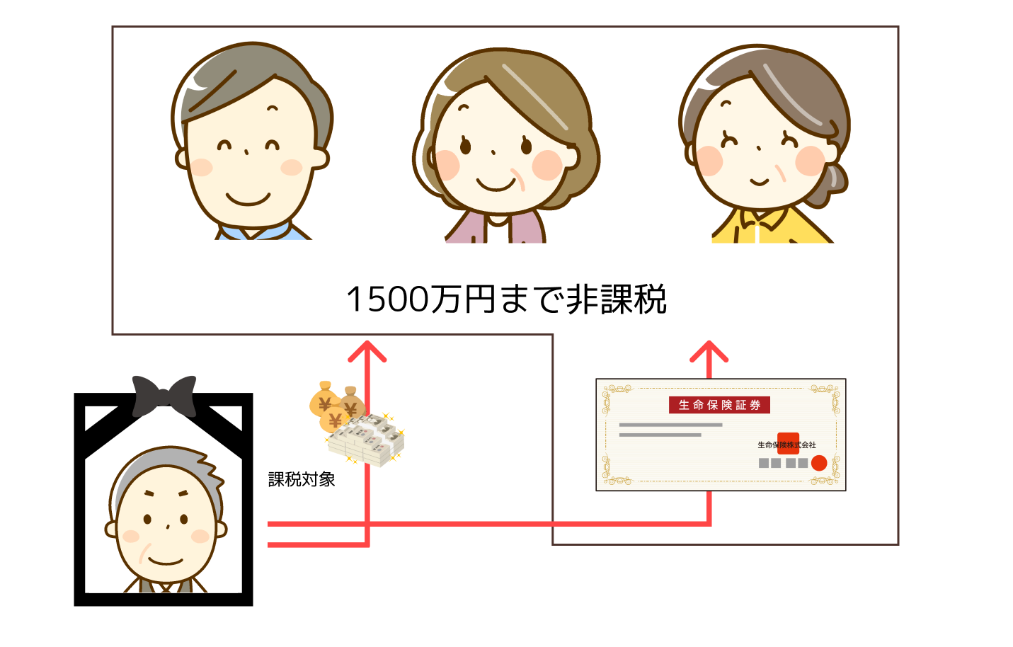 生命保険を活用した二次相続対策