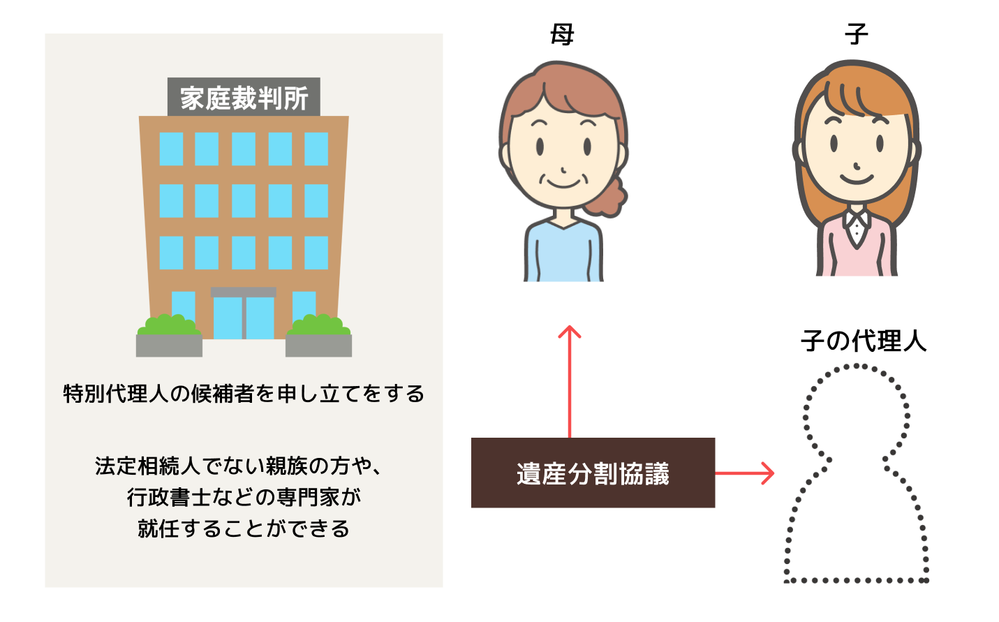 相続人に未成年者がいるとき