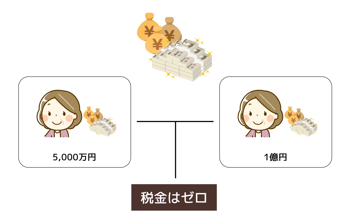 相続税の配偶者控除