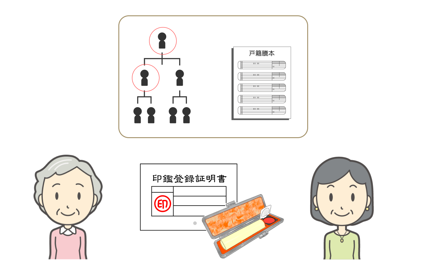 全員の実印と印鑑証明書