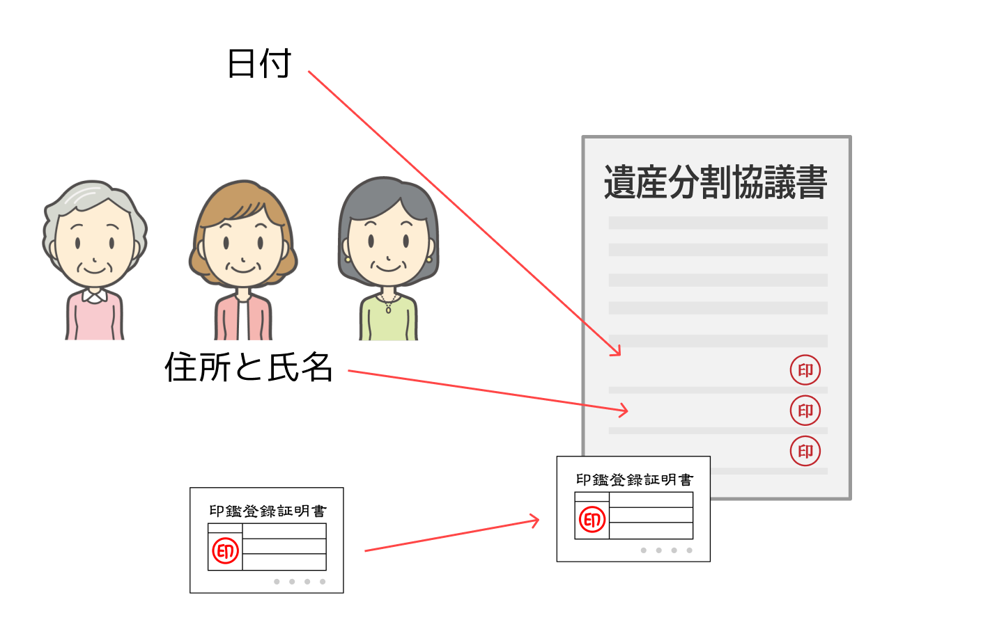 遺産分割協議書が完成したら
