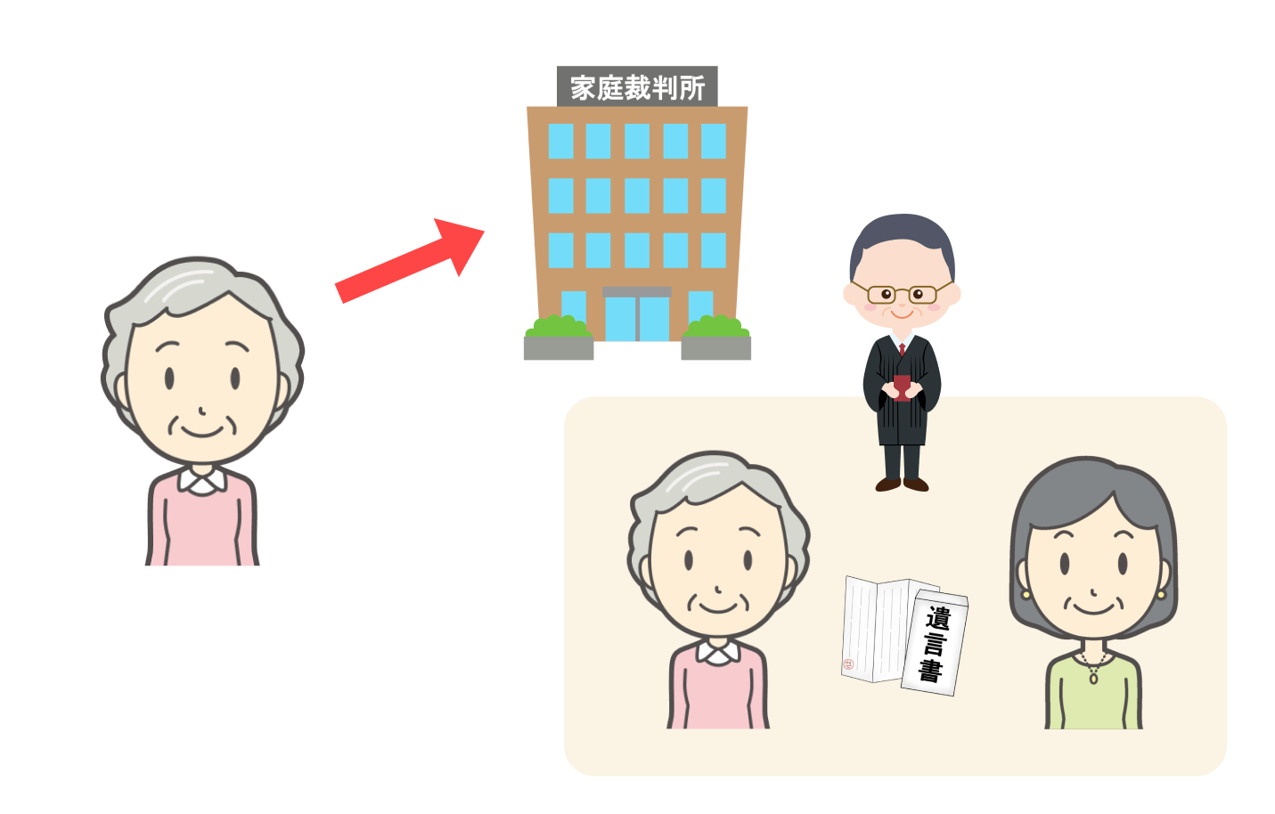 遺言書を確認する