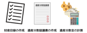 財産目録の作成、遺産分割協議書の作成、遺産分割金の計算