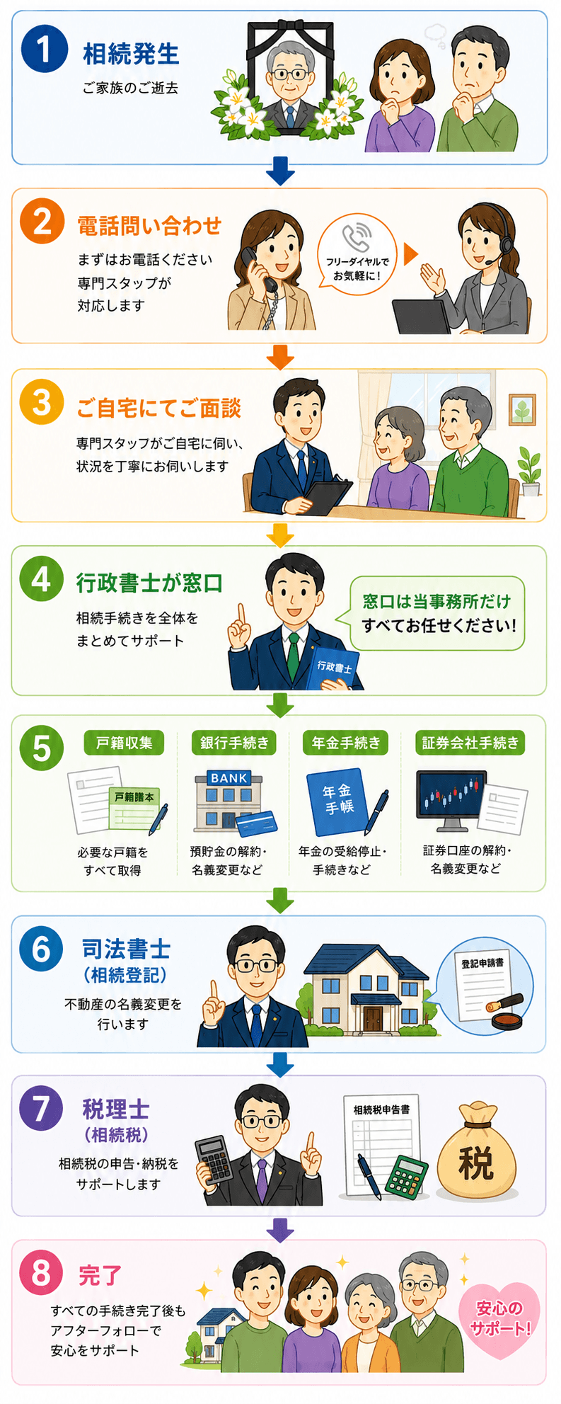 相続発生から手続完了までの流れ