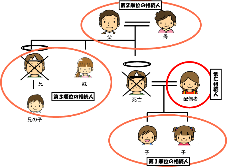 法定相続人は誰か