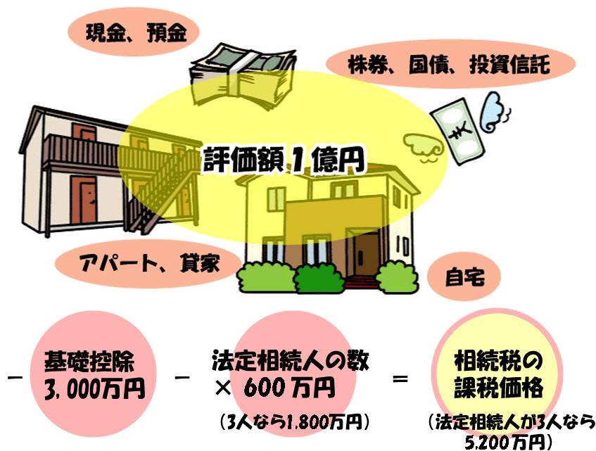相続税の基礎控除