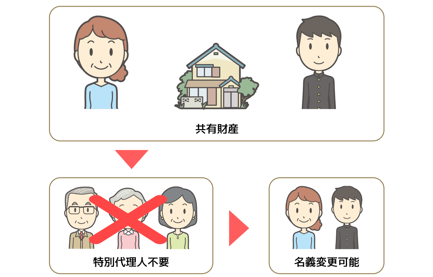 不動産を共有にするときは、特別代理人が不要