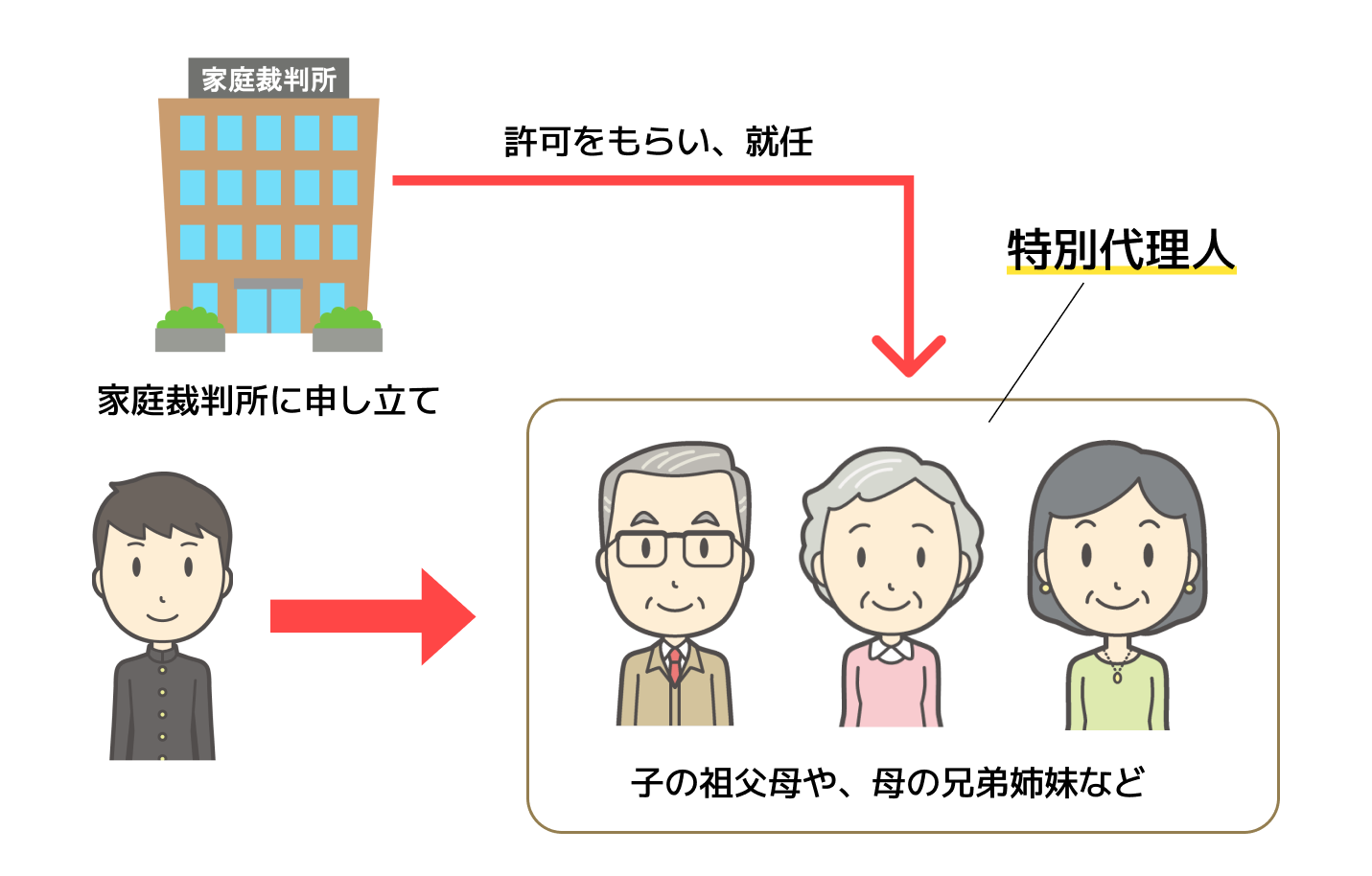 遺産分割協議では、特別代理人が必要