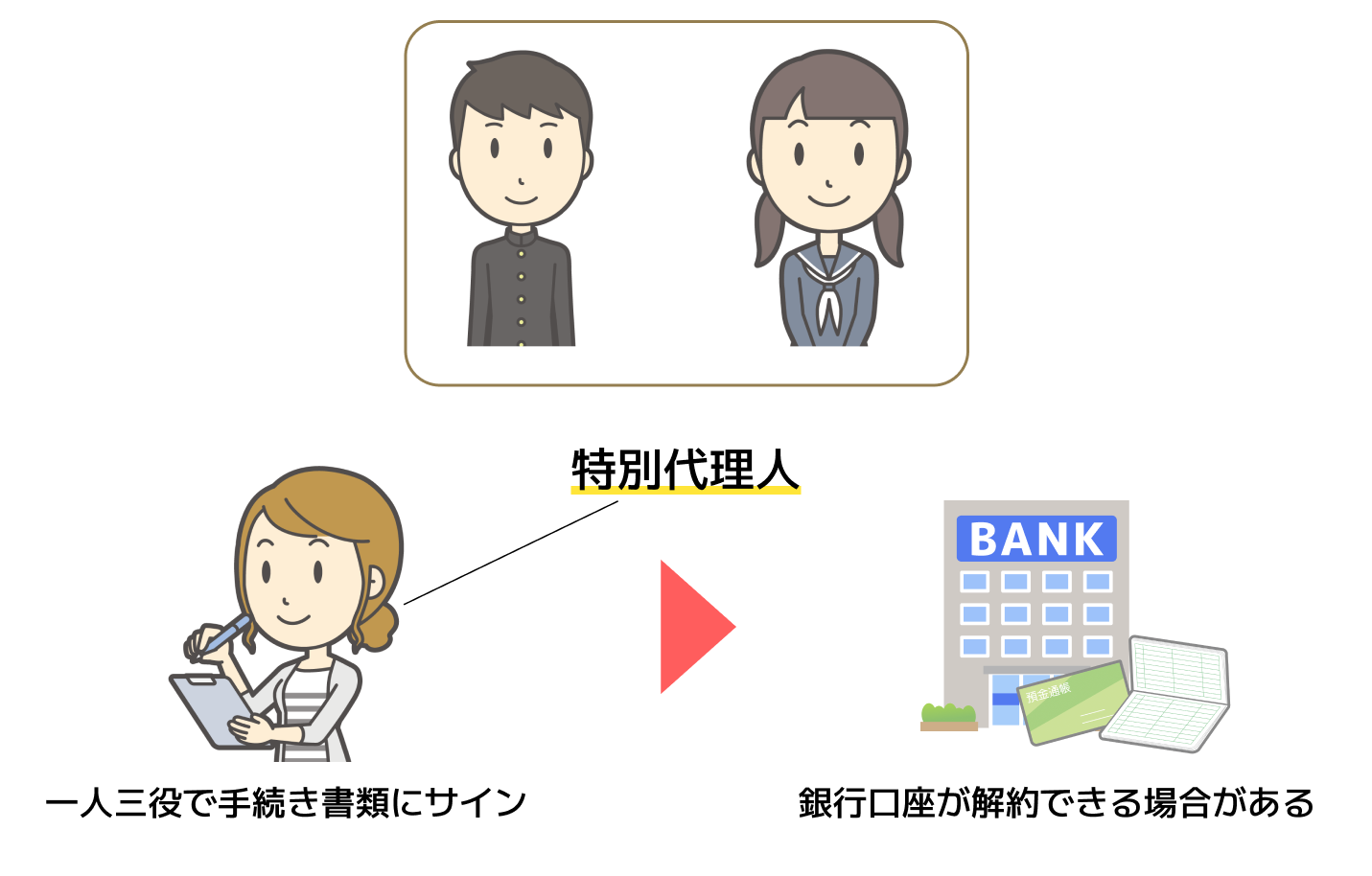 銀行口座の解約には、特別代理人が不要なケースも多い