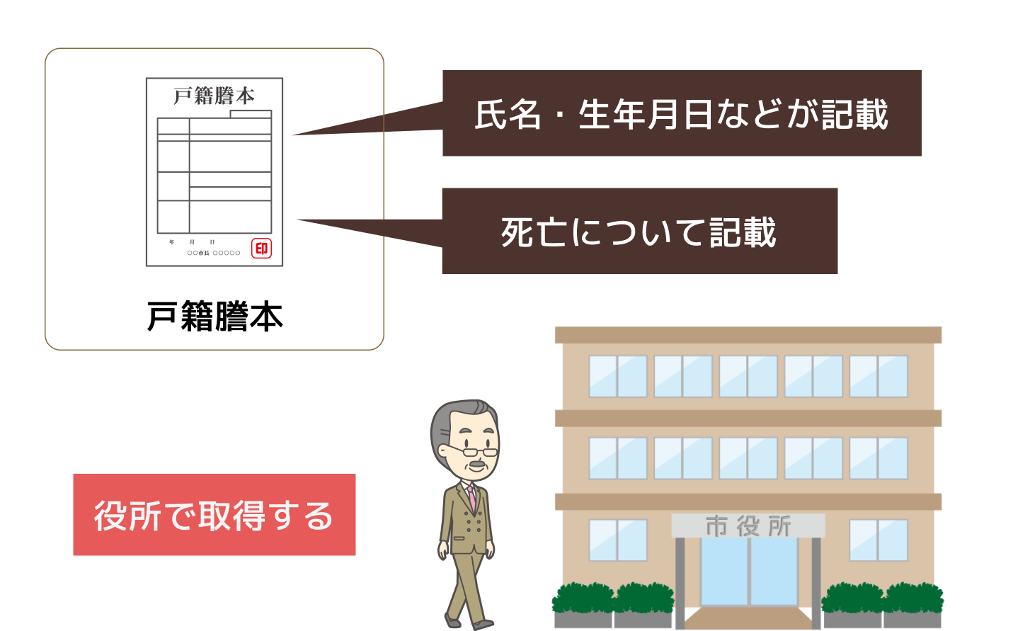 戸籍謄本