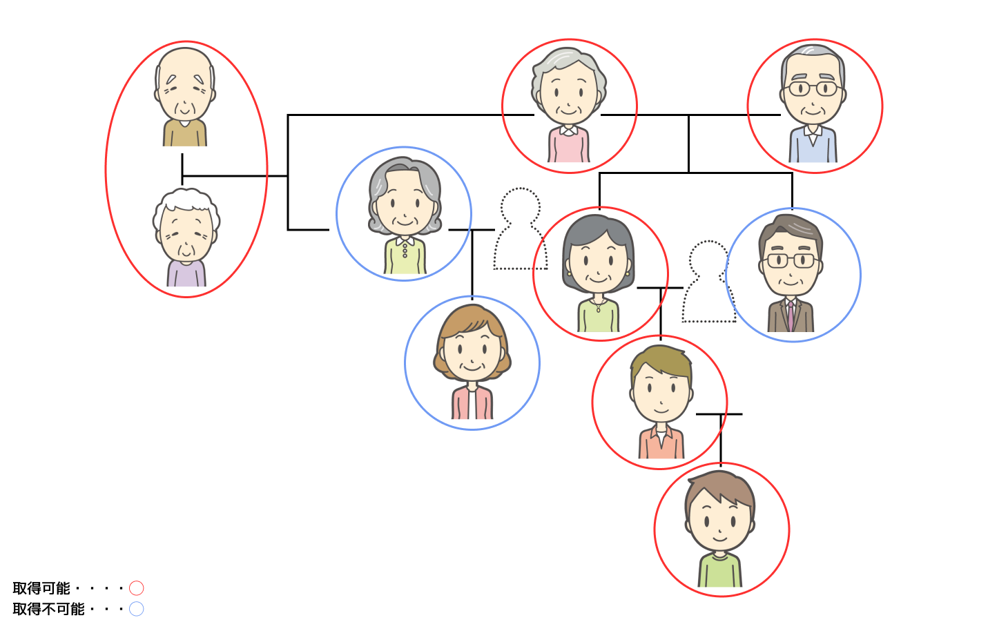 戸籍謄本取得範囲