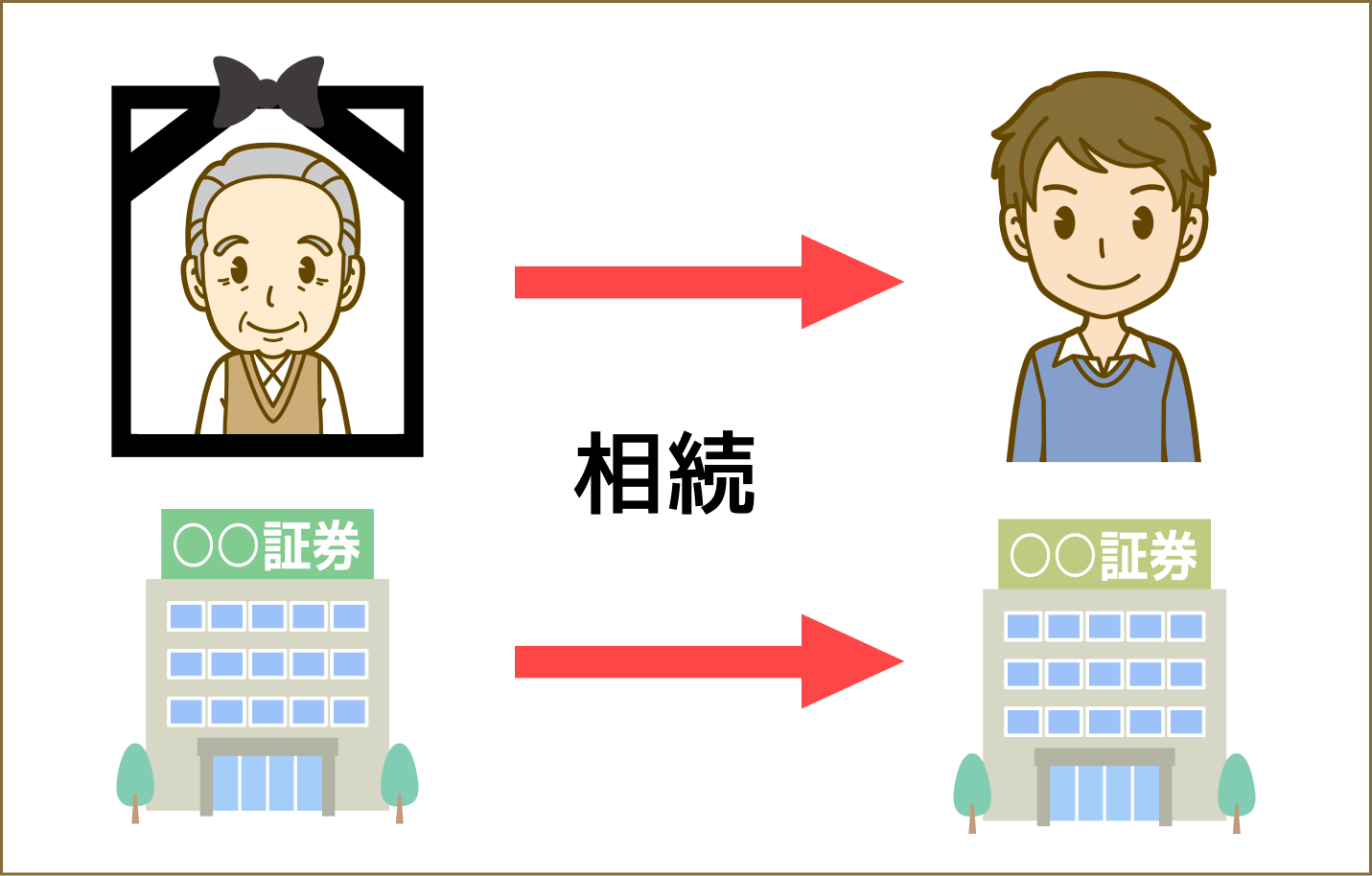 証券口座を準備して、相続する