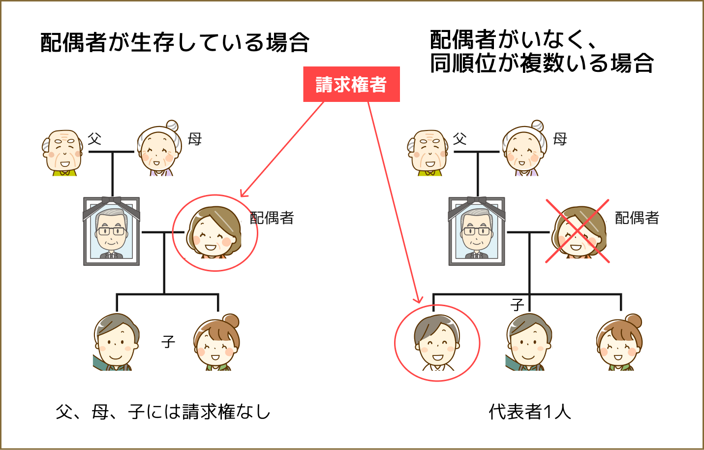 請求権者 (1)