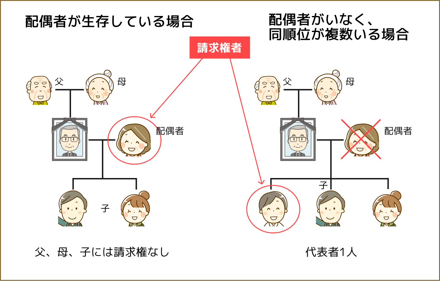 請求権者