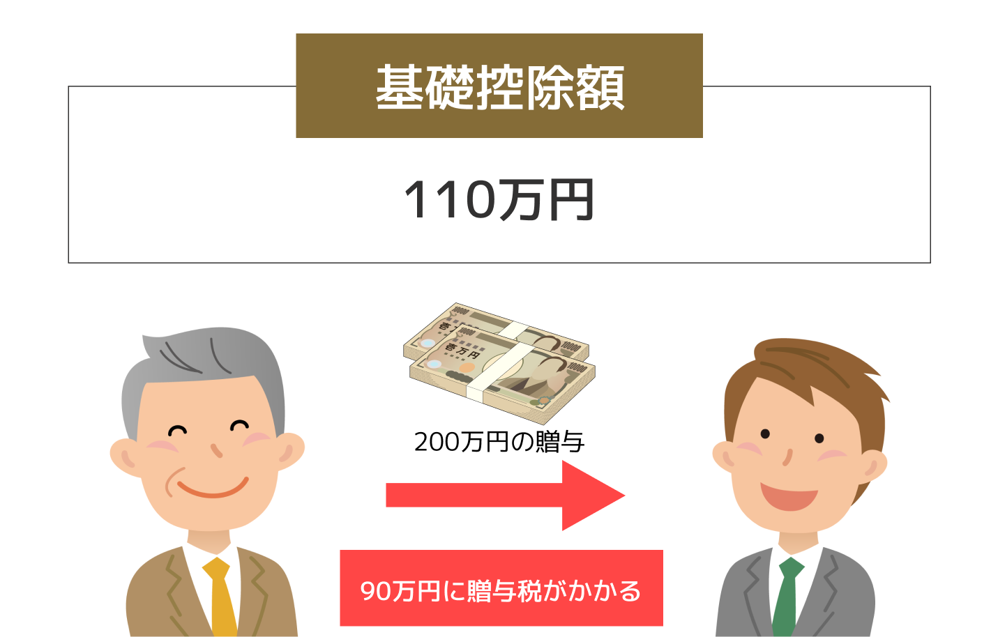 贈与税の基礎控除