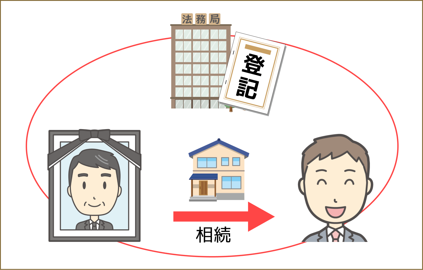 相続登記