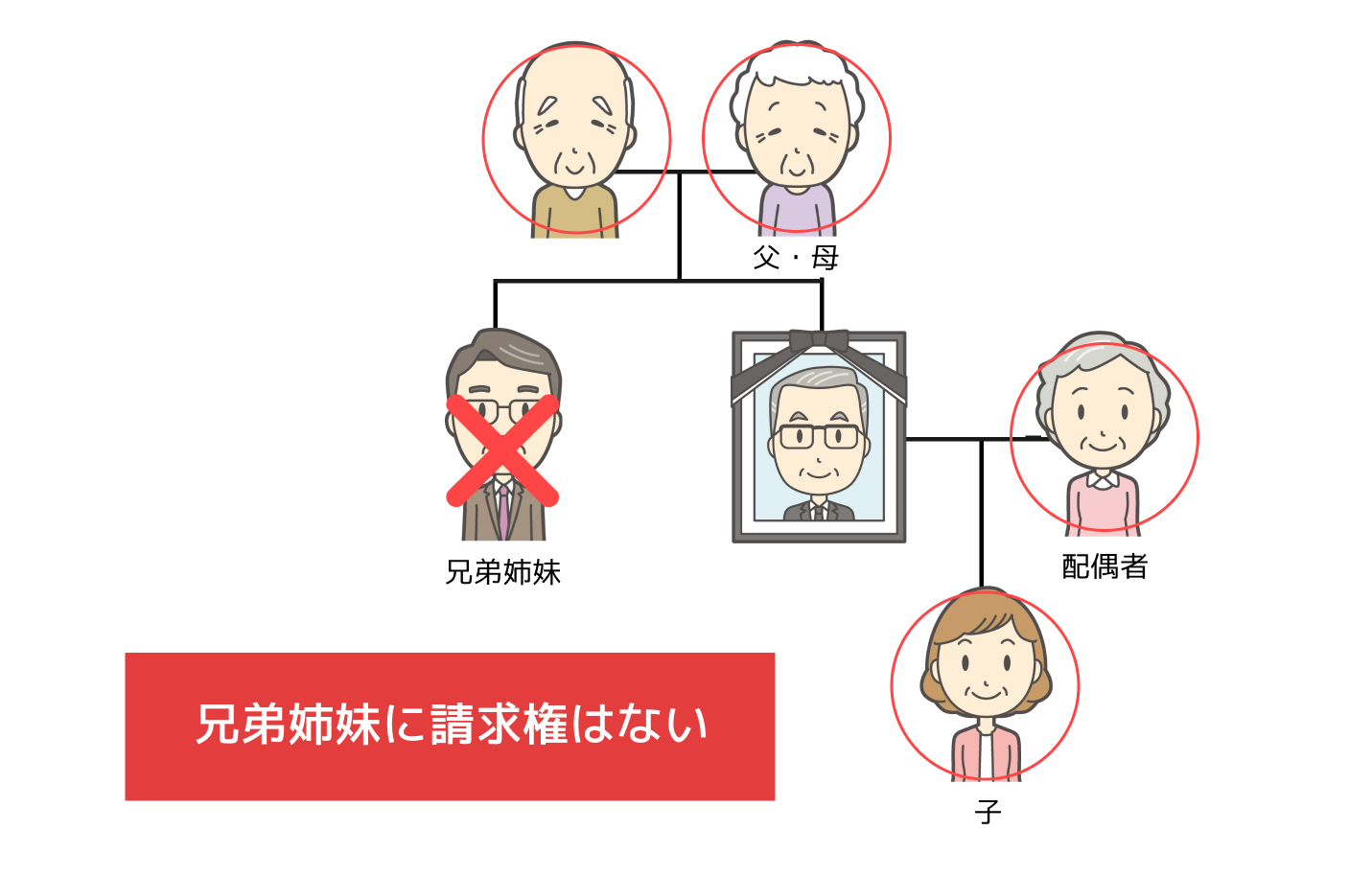 遺留分が認められる人