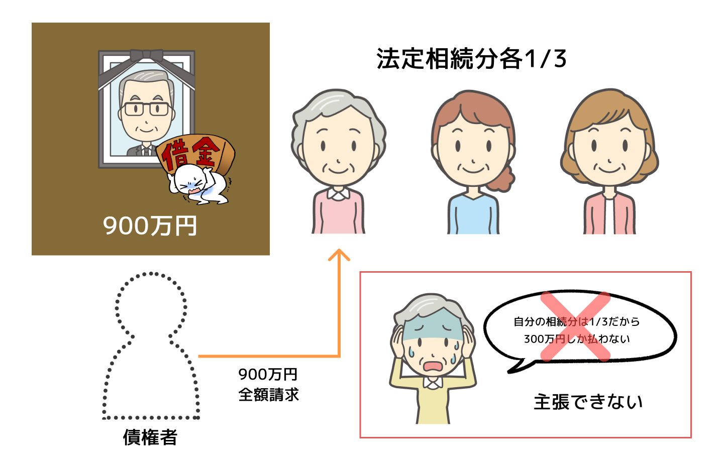 連帯債務