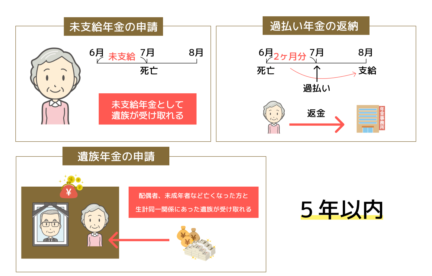 年金事務所での手続き