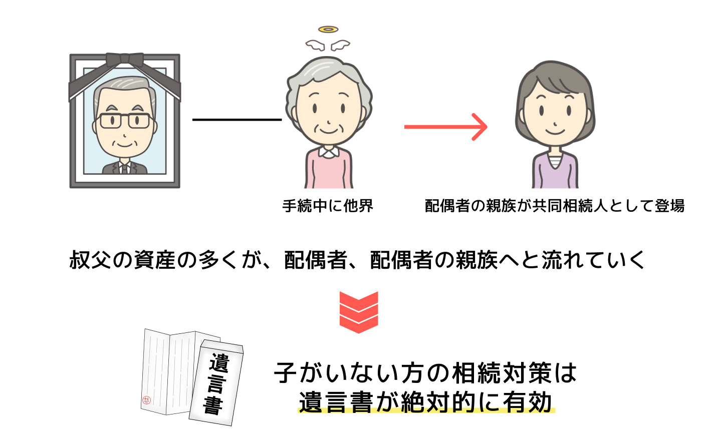 祖父のの相続対策の実務