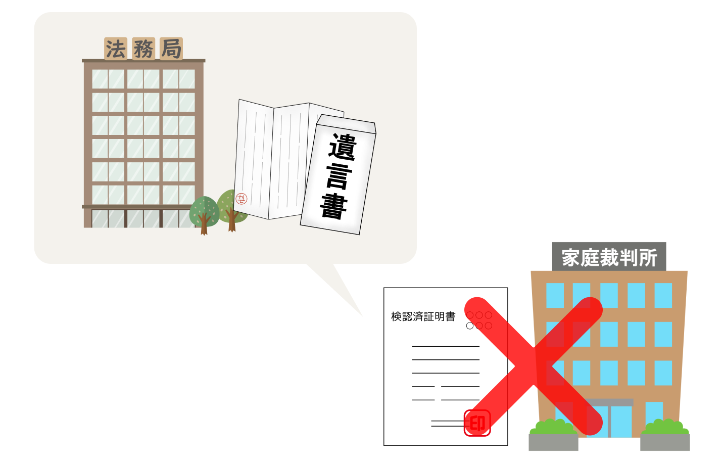 検認不要