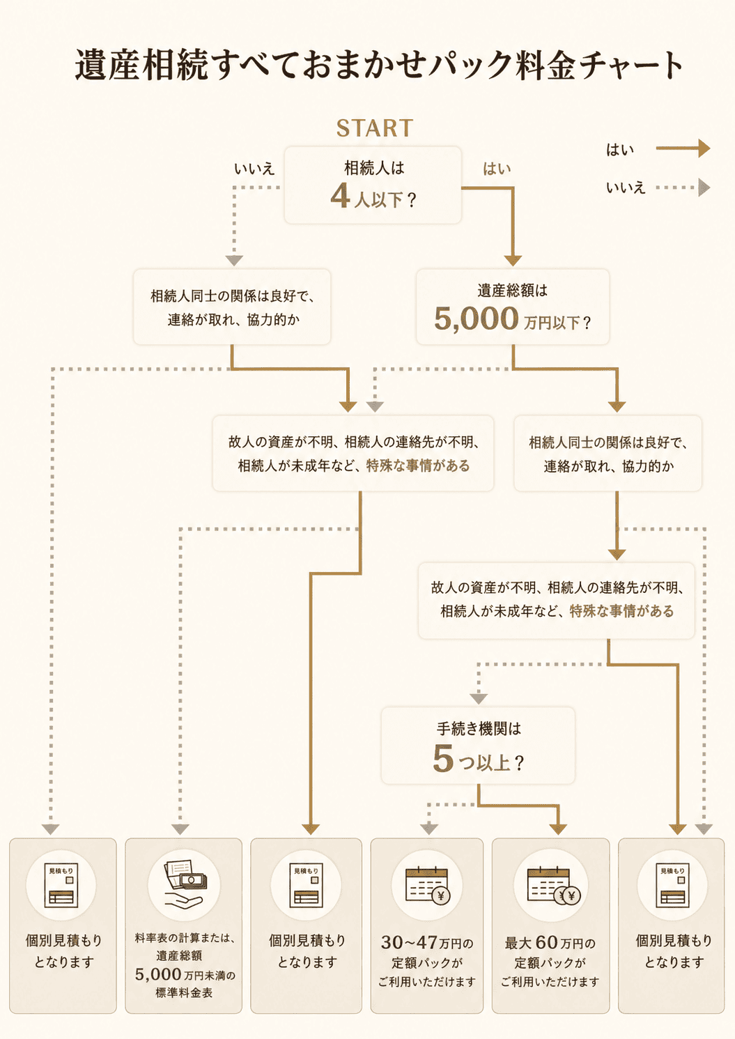 遺産相続すべておまかせパック料金チャート