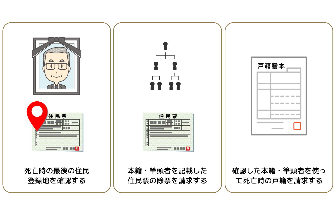 亡くなった人の本籍・筆頭者を確認して戸籍を請求する3つの手順