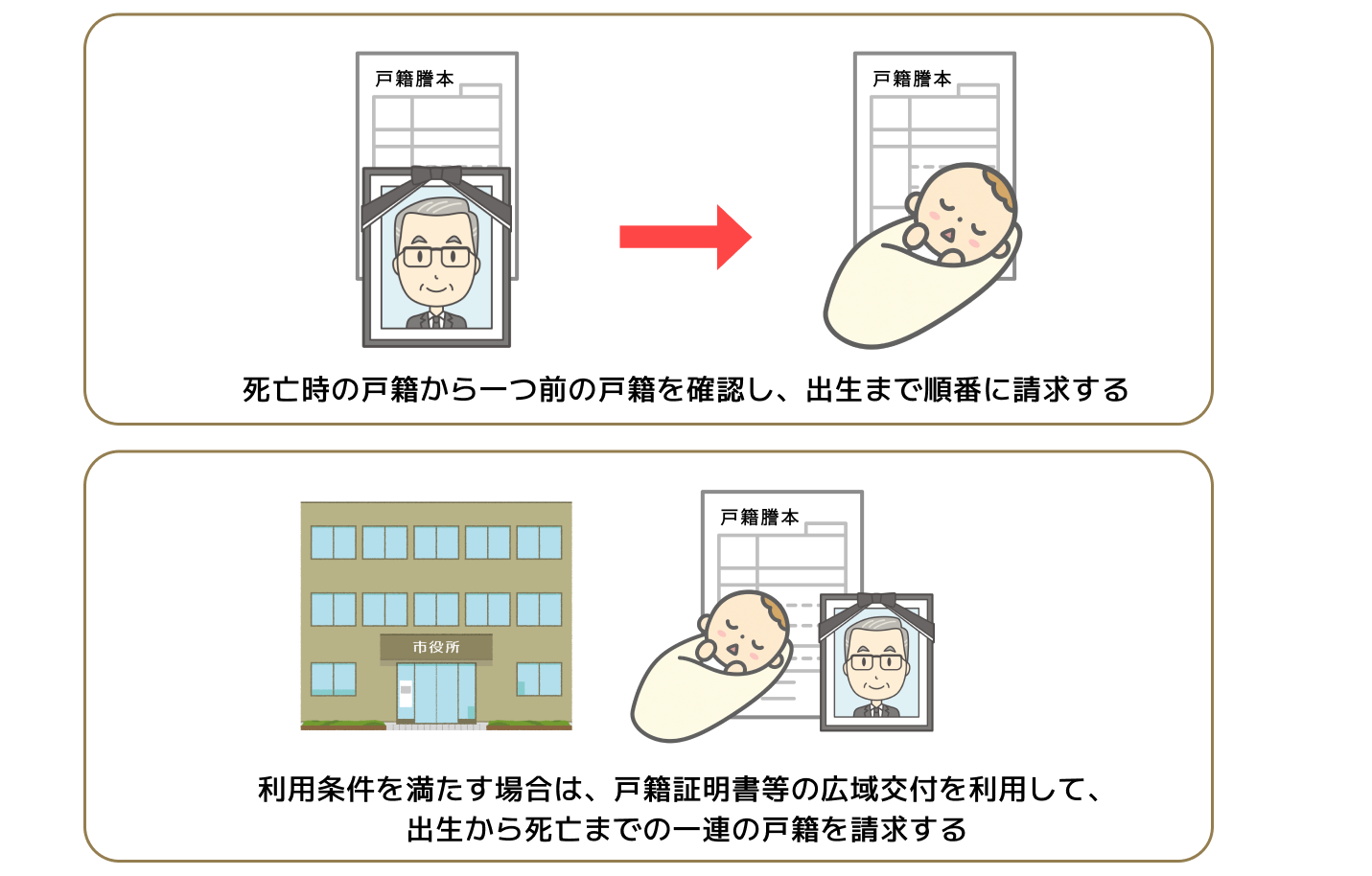 相続人を確認するときは出生から死亡までの戸籍をそろえる 