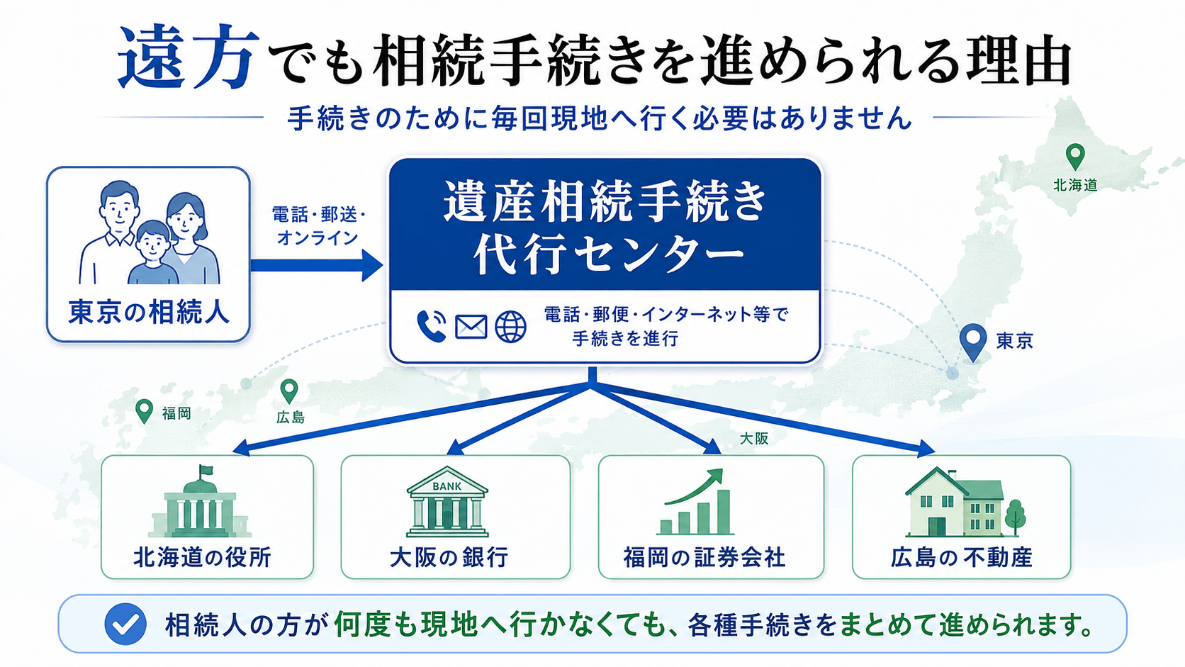 遠方でも相続手続きを進められる理由